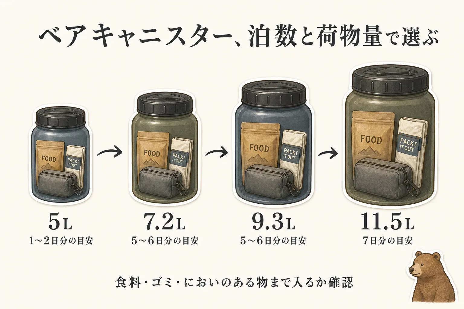 ベアキャニスターの容量と泊数の目安として、5Lは1〜2日分、7.2Lと9.3Lは5〜6日分、11.5Lは7日分を示し、食料・ゴミ・においのある物まで入るか確認する図