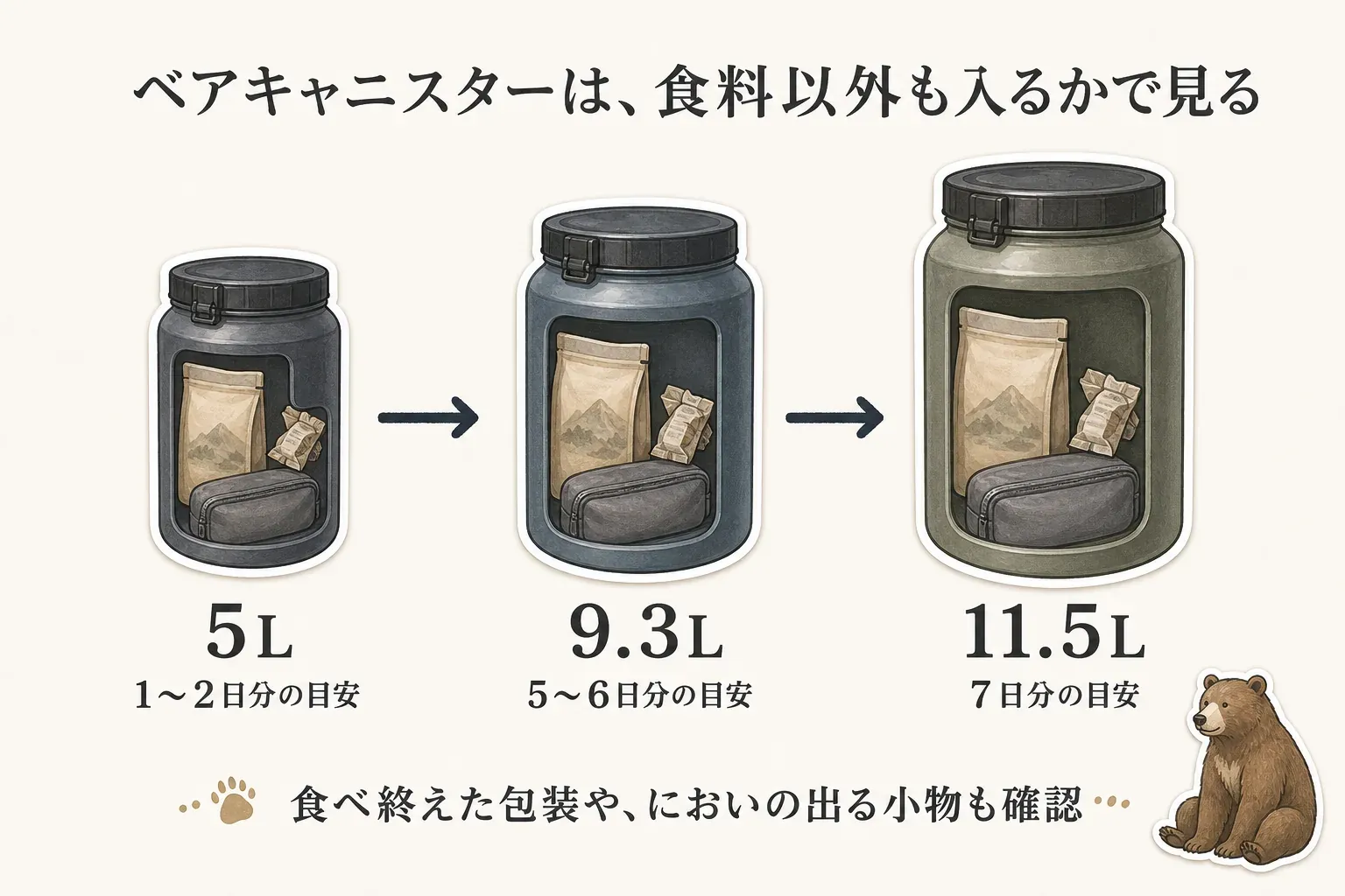 ベアキャニスターの容量目安として、5Lは1〜2日分、9.3Lは5〜6日分、11.5Lは7日分を示し、食べ終えた包装やにおいの出る小物も入るか確認するよう促す図