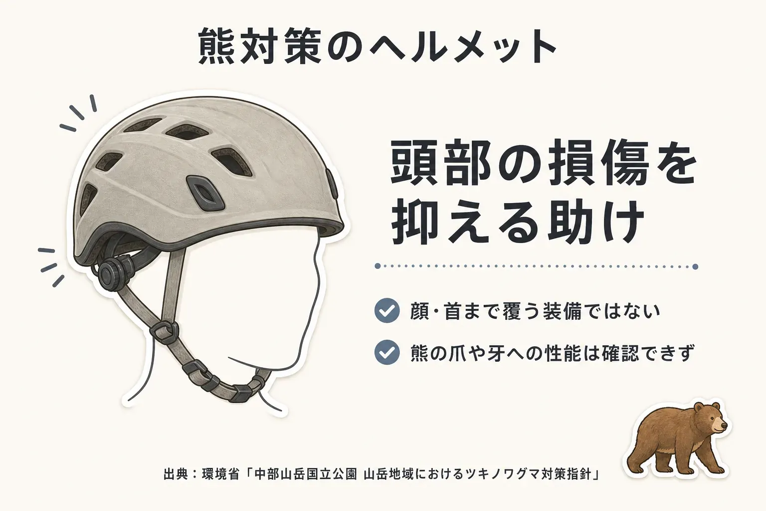 ヘルメットが頭頂部と後頭部への直接的な損傷を抑える補助的な役割にとどまり、顔・あご・首・肩までは覆わず、熊との遭遇回避や防御姿勢の代わりにはならないことを示す図。出典：環境省「中部山岳国立公園 山岳地域におけるツキノワグマ対策指針」