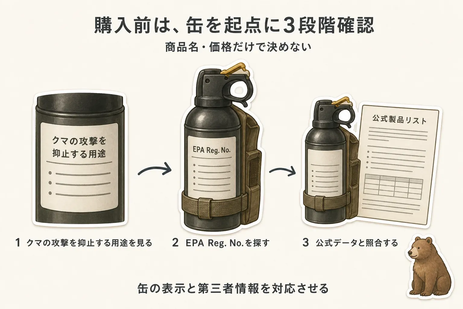熊撃退スプレーを購入前に確認する3段階。缶のクマの攻撃を抑止する用途を確認し、EPA Reg. No.を探し、公式製品リストと照合する流れ