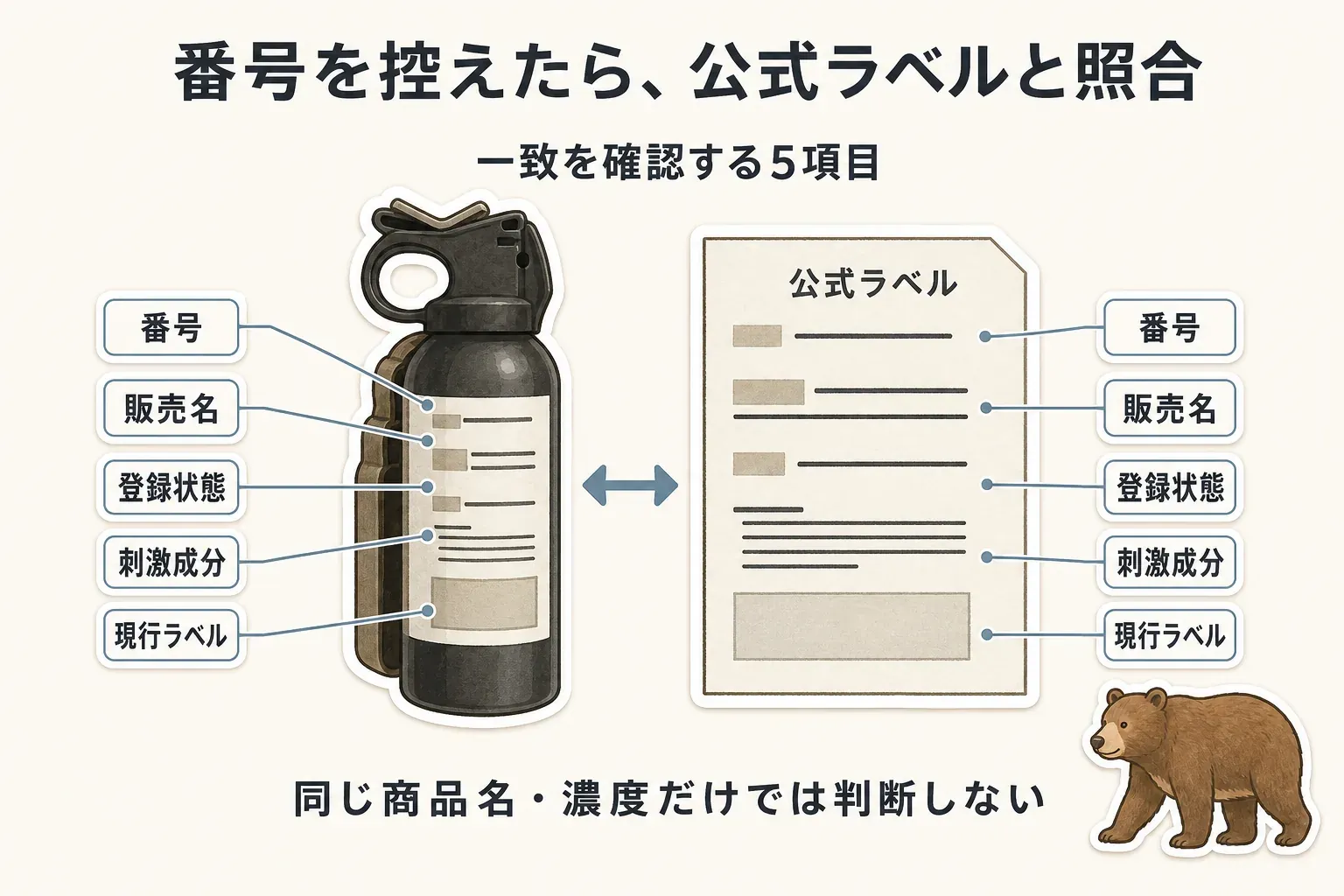 EPA登録番号を控えた後、缶の表示と公式ラベルで番号、販売名、登録状態、刺激成分、現行ラベルの5項目を照合する図