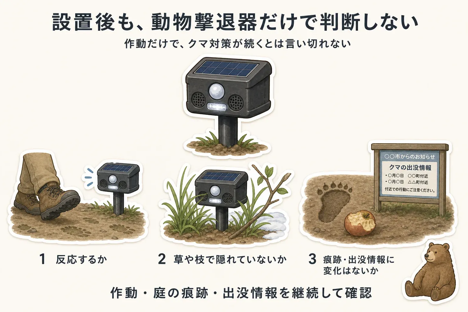 動物撃退器の設置後は、センサーの反応範囲、草や枝による遮り、充電状態、風や小動物による不要な作動、足跡やふんなどのクマの痕跡、自治体の出没情報を継続して点検することを示す図