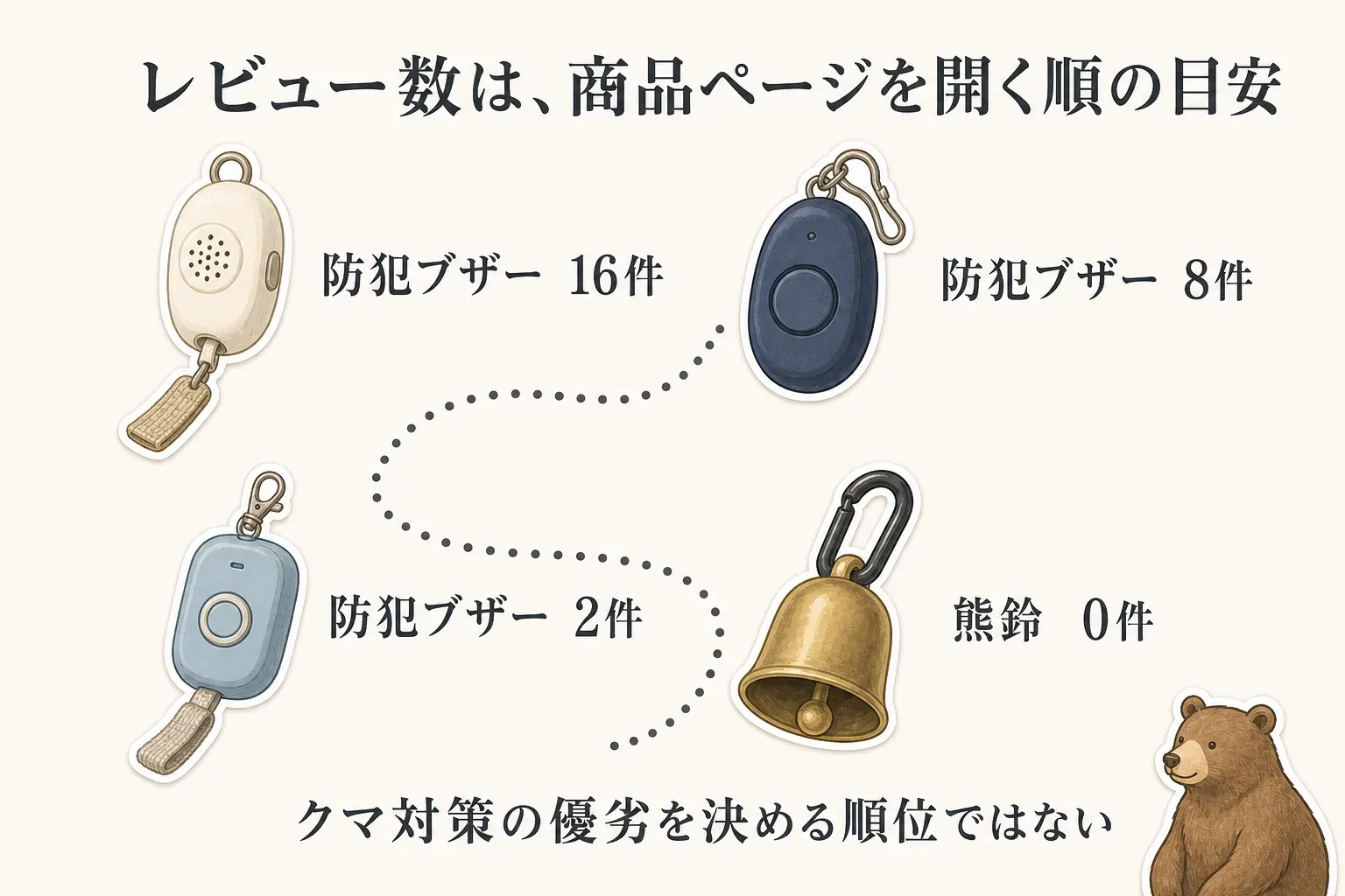 今回確認した通学用防犯ブザー3商品と熊鈴1商品のレビュー数を、防犯ブザー16件、8件、2件、熊鈴0件の順に並べ、レビュー数は商品ページを確認する目安でクマ対策の優劣を決める順位ではないことを示す図