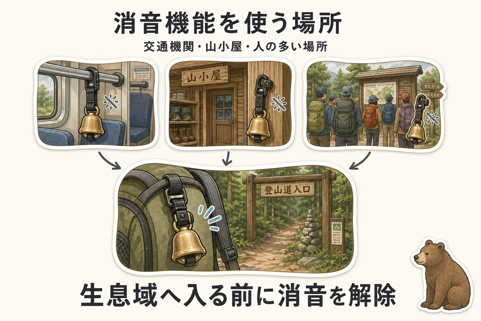 熊鈴の消音機能は公共交通機関、山小屋、人の多い場所で音を止めるために使い、クマの生息域では消音せず、熊鈴の使用が勧められる区間へ入る前に音を戻すことを示す図
