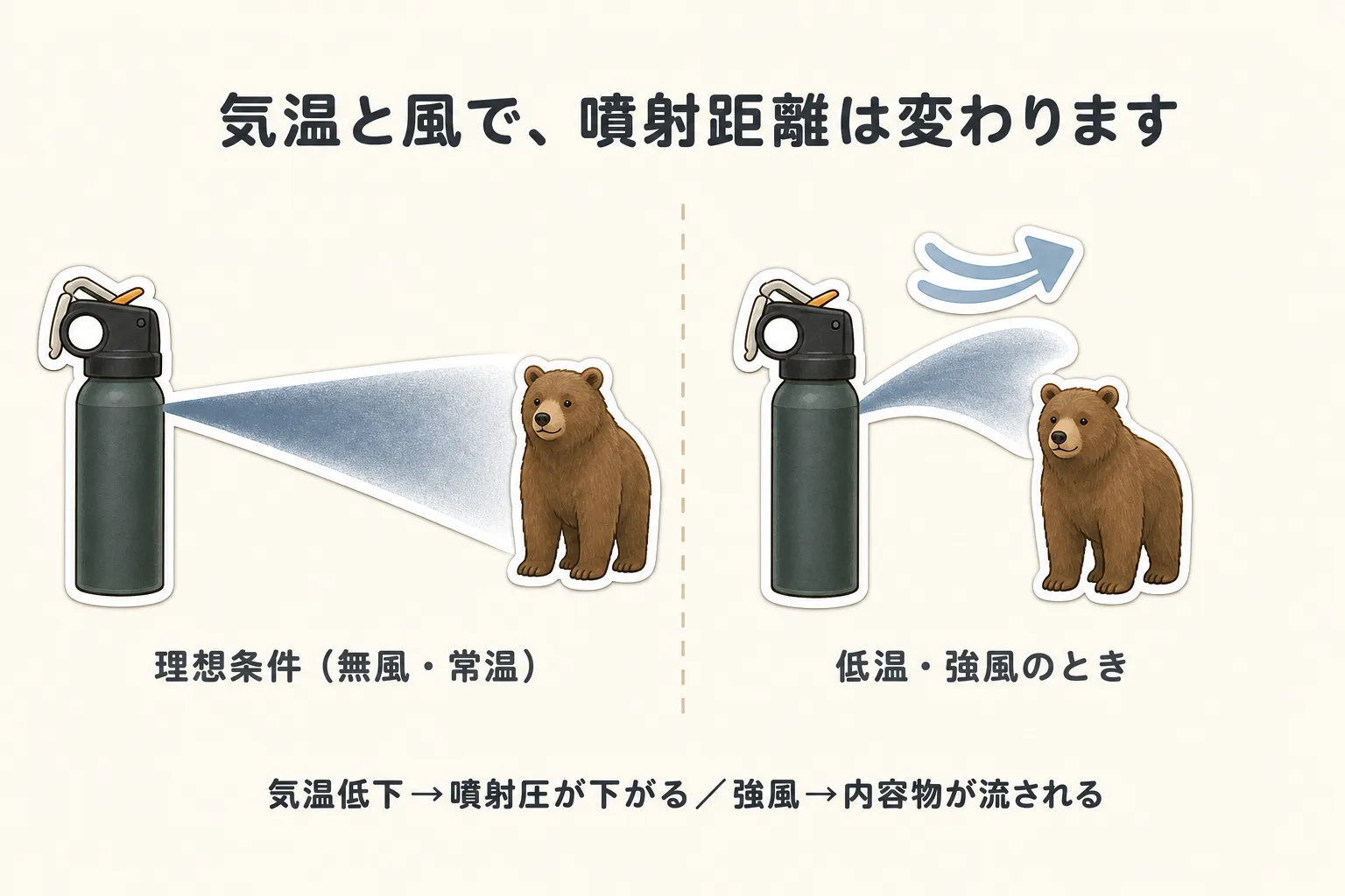 気温と風で、噴射距離は変わります。理想条件（無風・常温）では長く届くが、低温・強風のときは噴射圧が下がり内容物が流されて距離が縮む