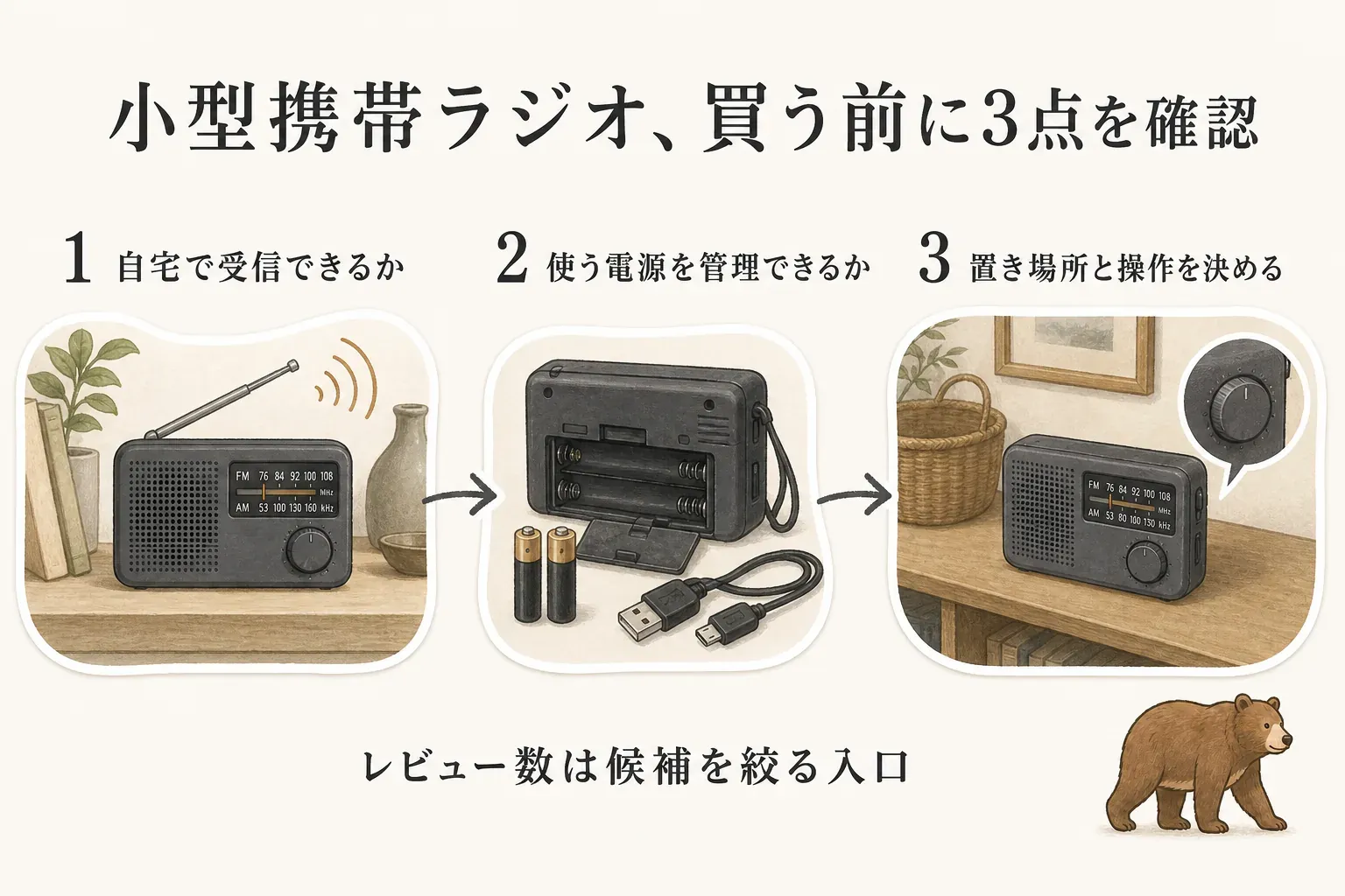 小型携帯ラジオを買う前に、自宅で受信できるか、乾電池やUSBなど使う電源を管理できるか、置き場所と操作を決めるかの3点を確認し、レビュー数は候補を絞る入口とすることを示す図